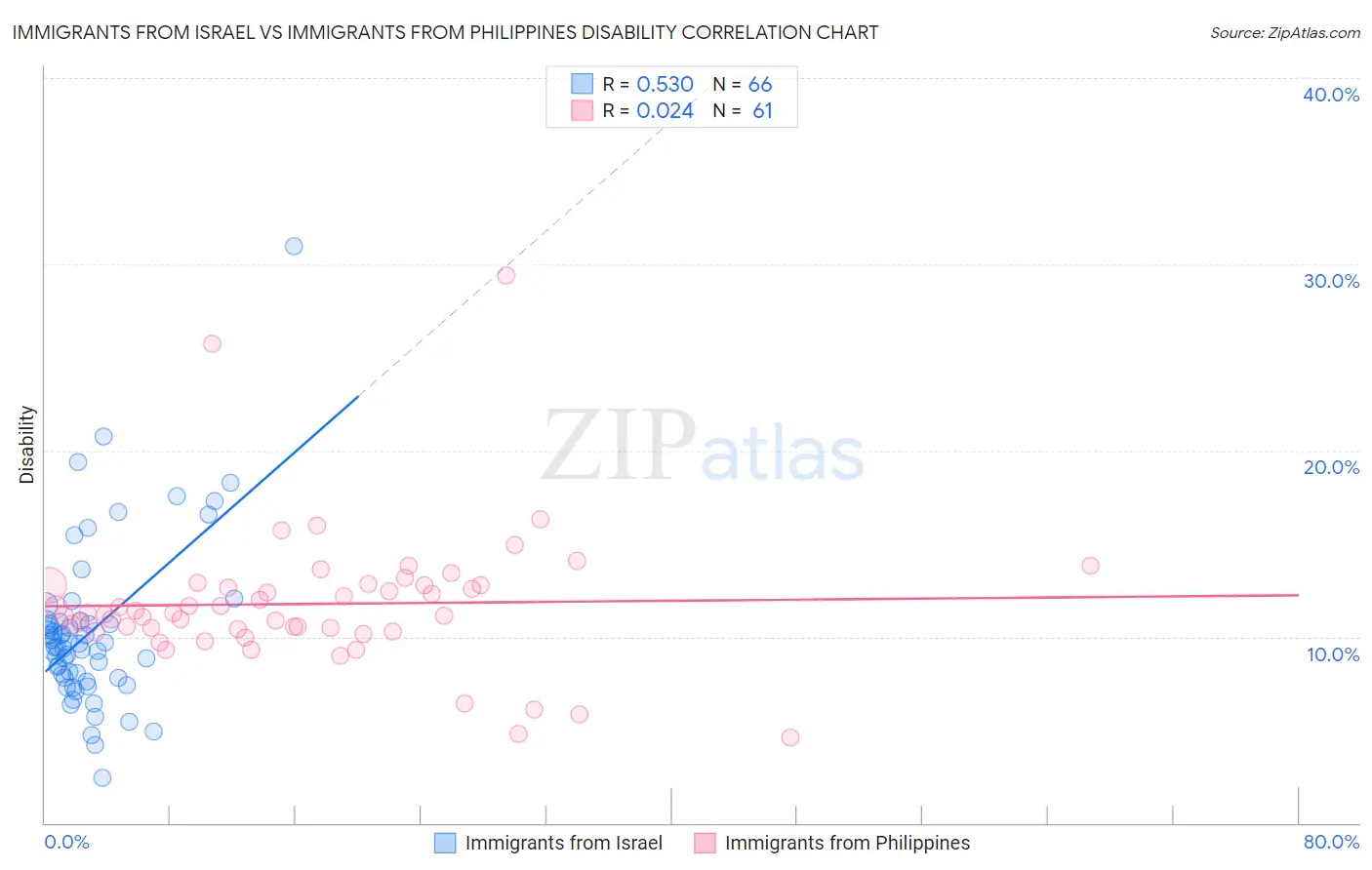 Immigrants from Israel vs Immigrants from Philippines Disability