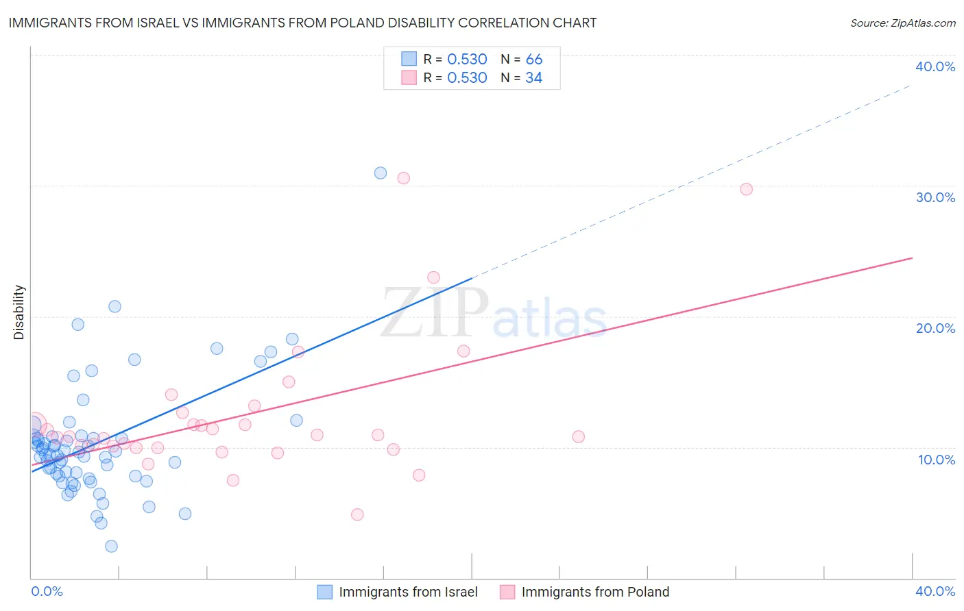 Immigrants from Israel vs Immigrants from Poland Disability