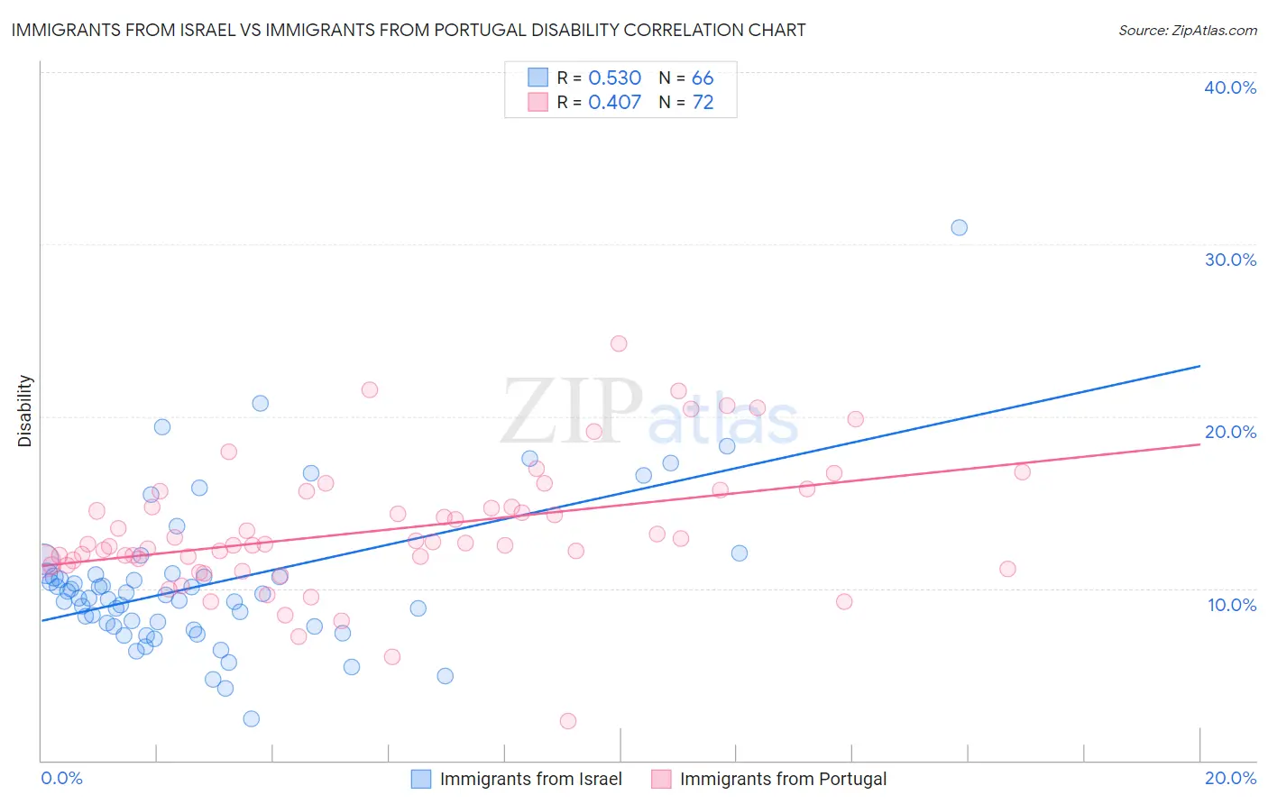 Immigrants from Israel vs Immigrants from Portugal Disability