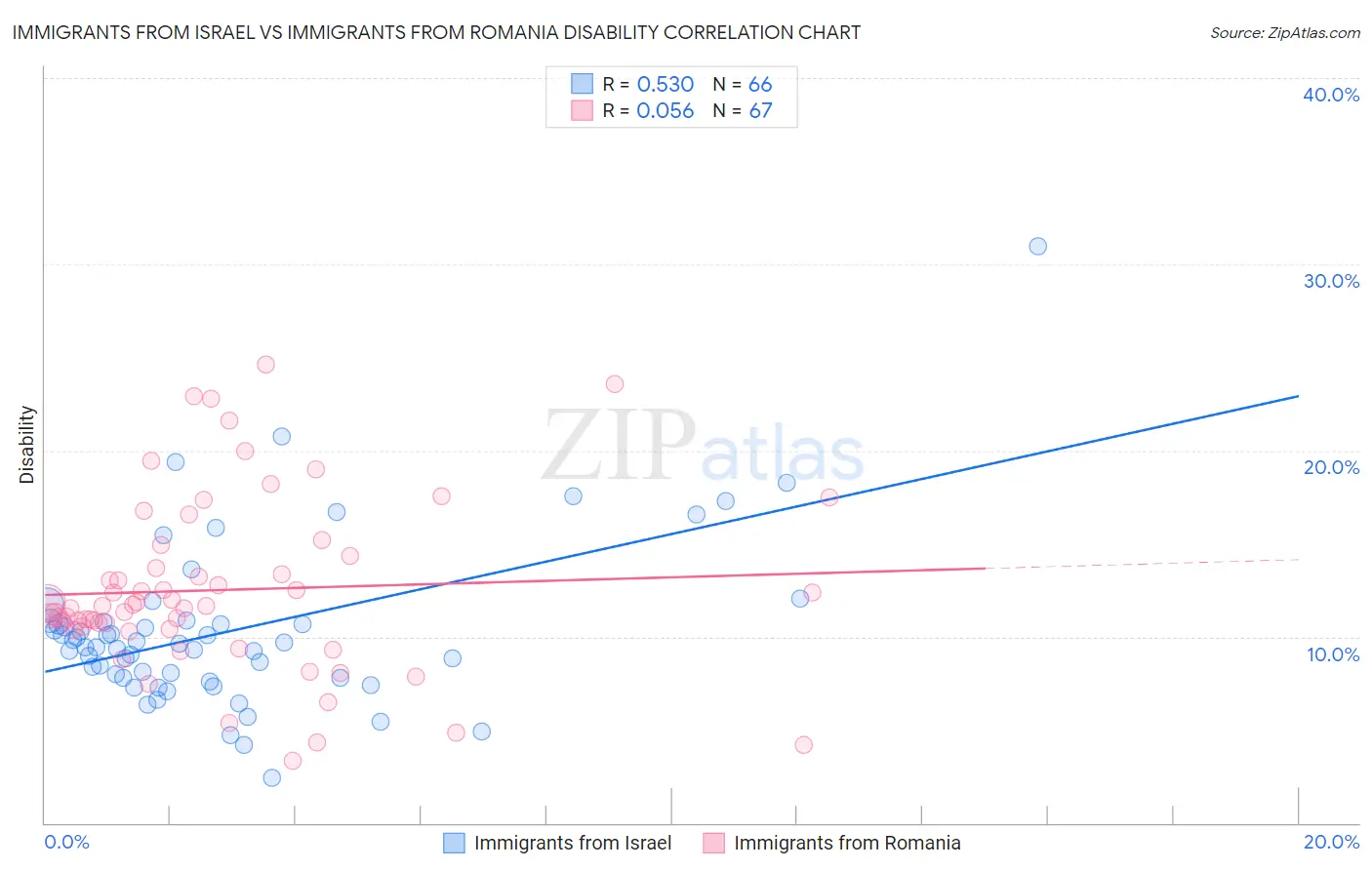 Immigrants from Israel vs Immigrants from Romania Disability