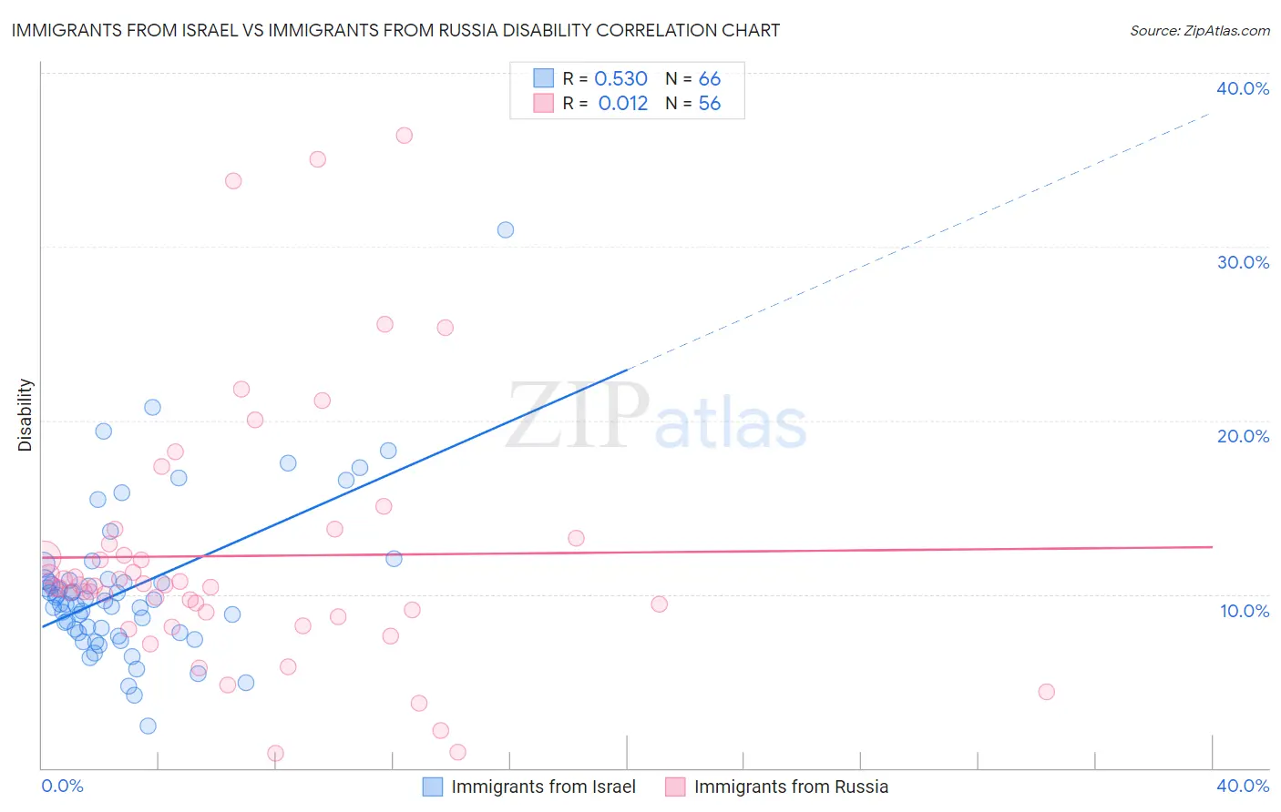 Immigrants from Israel vs Immigrants from Russia Disability