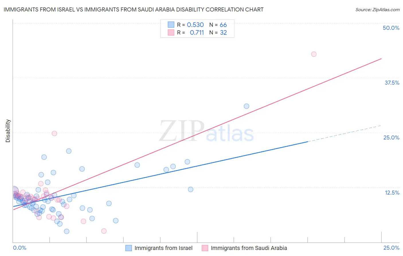 Immigrants from Israel vs Immigrants from Saudi Arabia Disability
