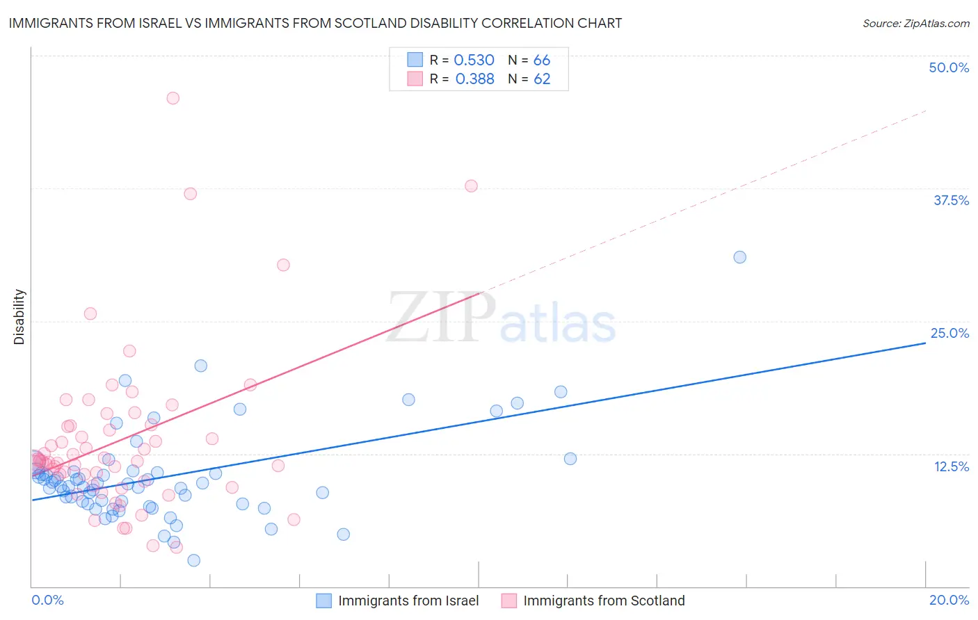 Immigrants from Israel vs Immigrants from Scotland Disability