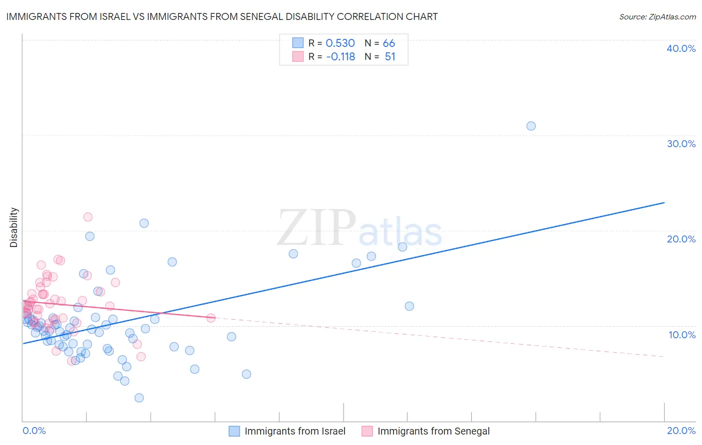 Immigrants from Israel vs Immigrants from Senegal Disability