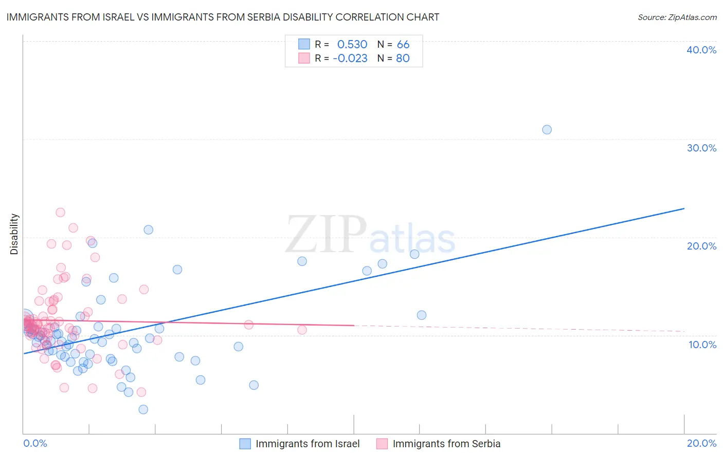 Immigrants from Israel vs Immigrants from Serbia Disability