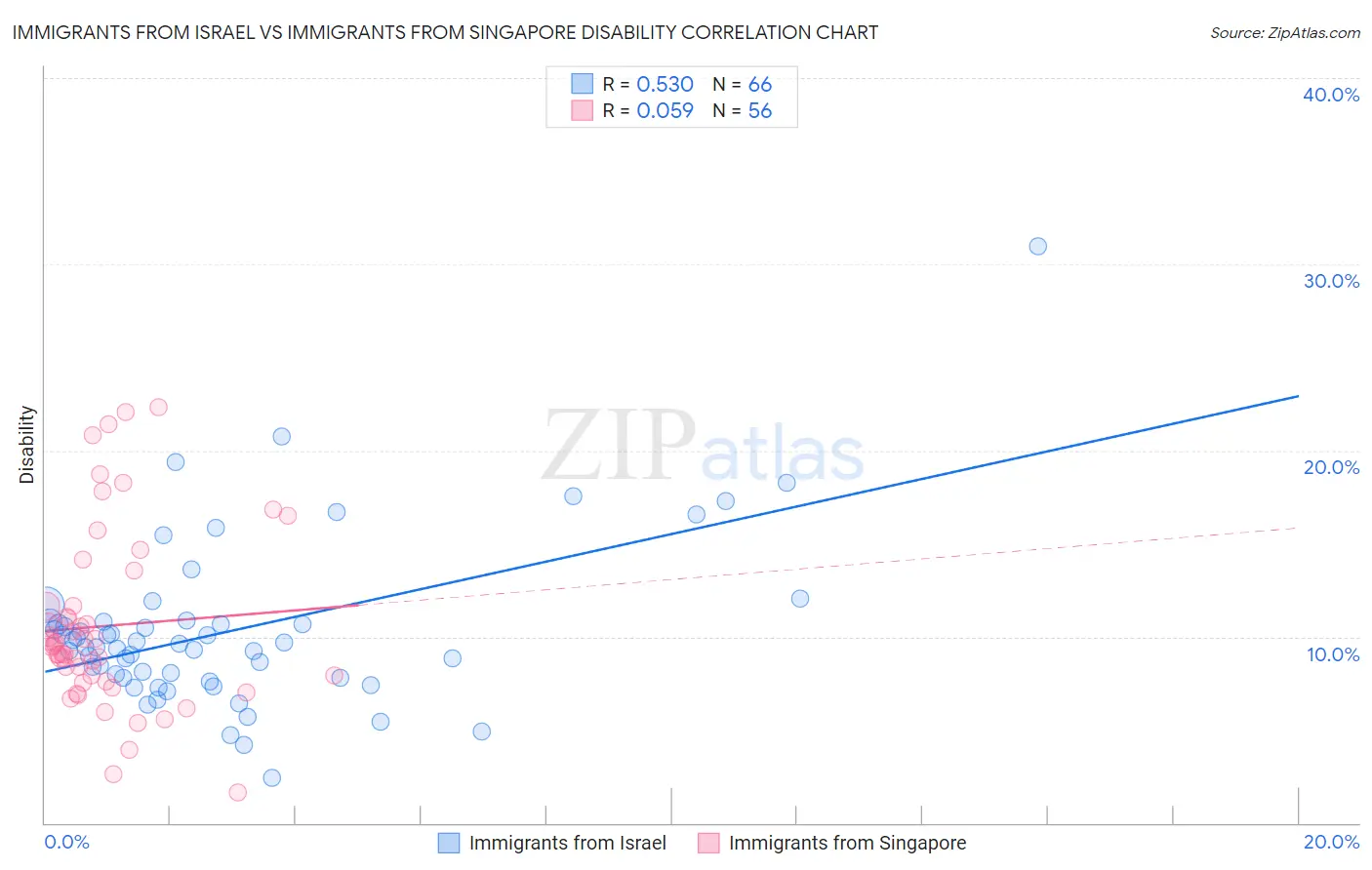 Immigrants from Israel vs Immigrants from Singapore Disability