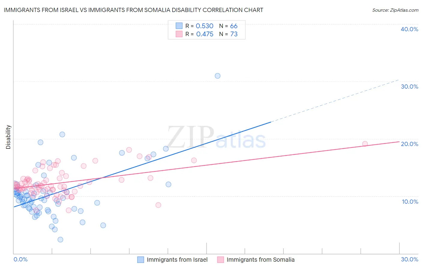 Immigrants from Israel vs Immigrants from Somalia Disability