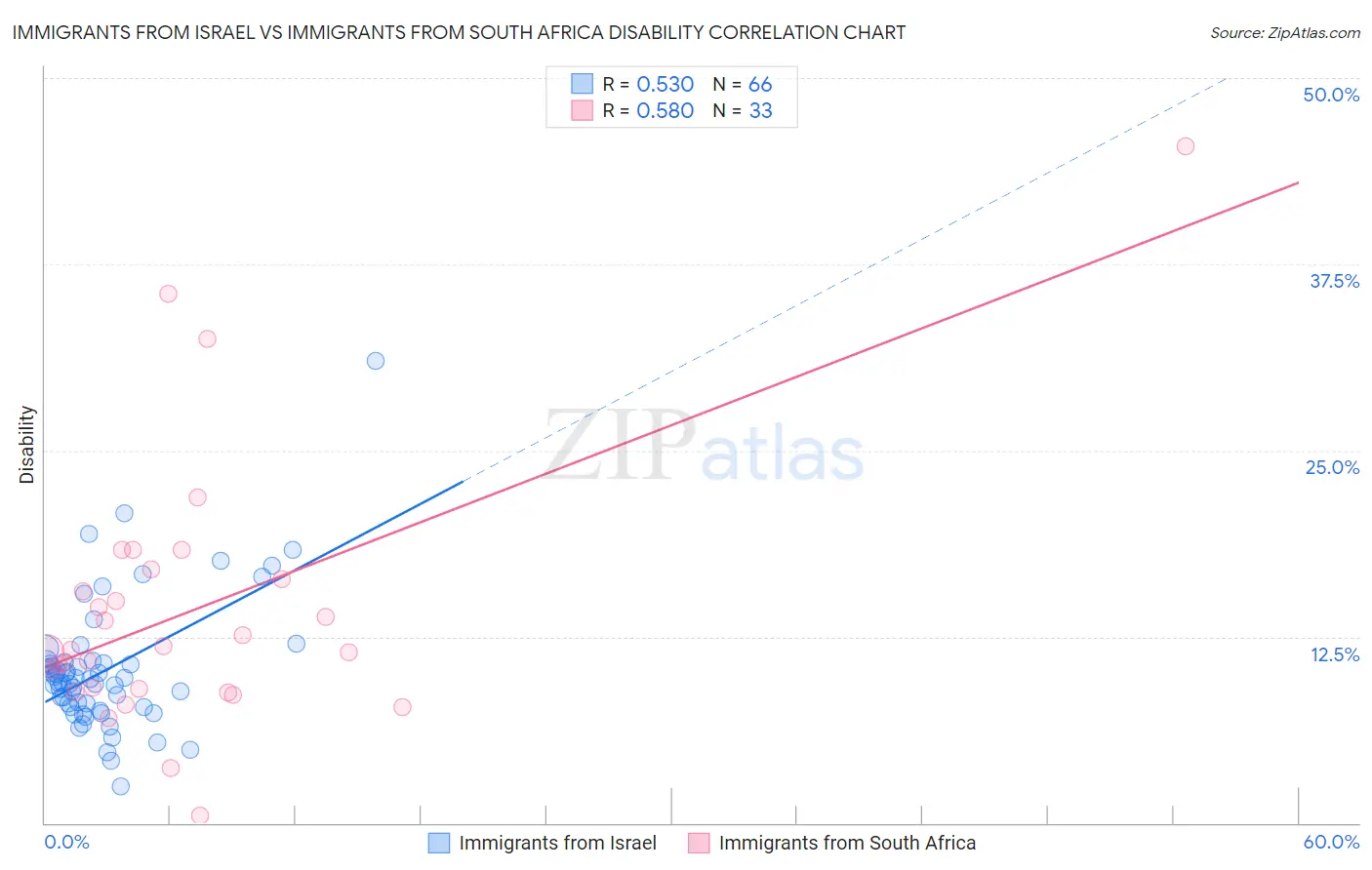 Immigrants from Israel vs Immigrants from South Africa Disability