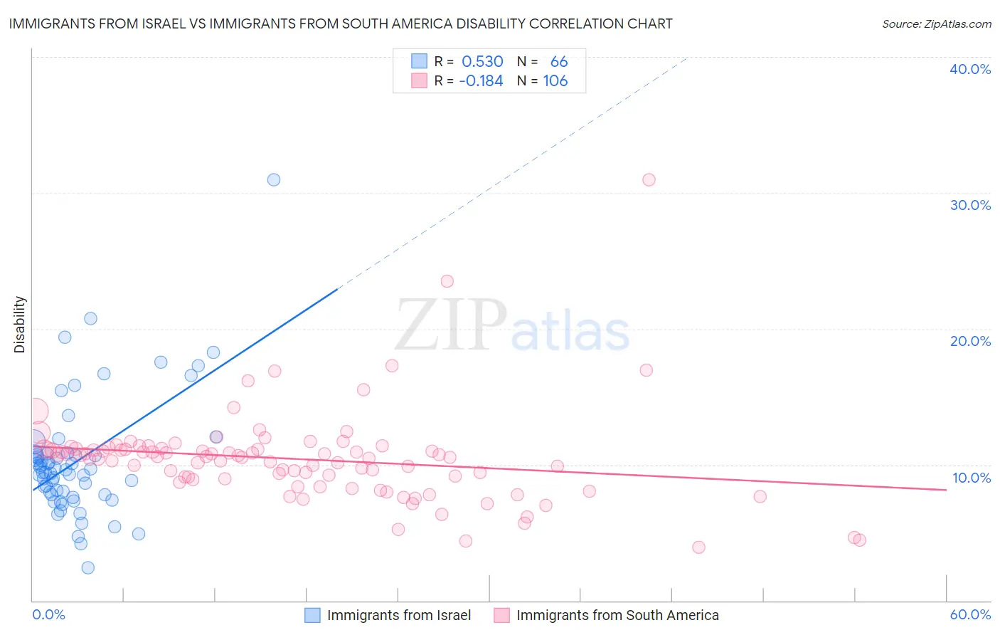 Immigrants from Israel vs Immigrants from South America Disability