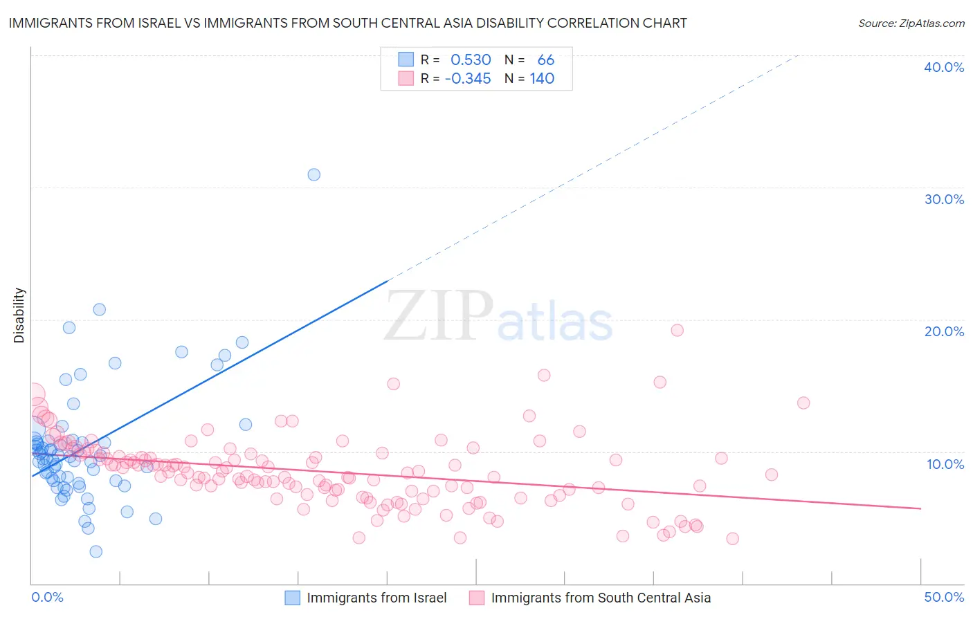 Immigrants from Israel vs Immigrants from South Central Asia Disability