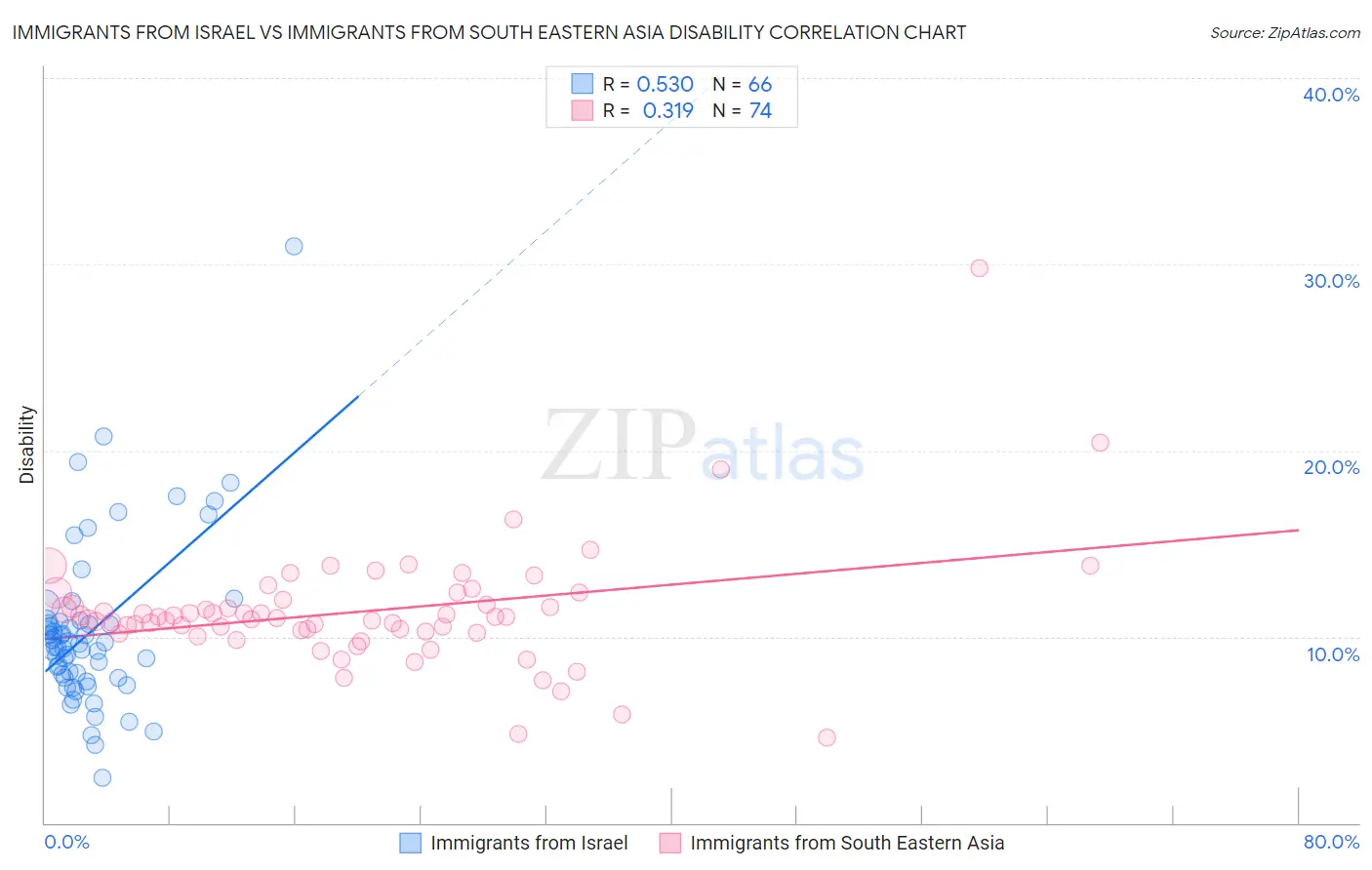 Immigrants from Israel vs Immigrants from South Eastern Asia Disability