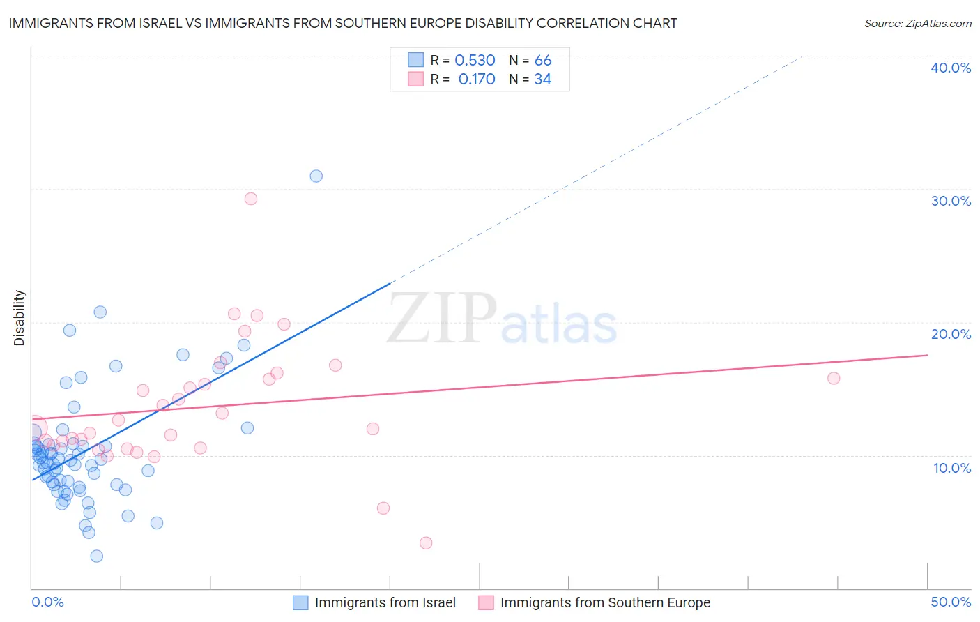 Immigrants from Israel vs Immigrants from Southern Europe Disability