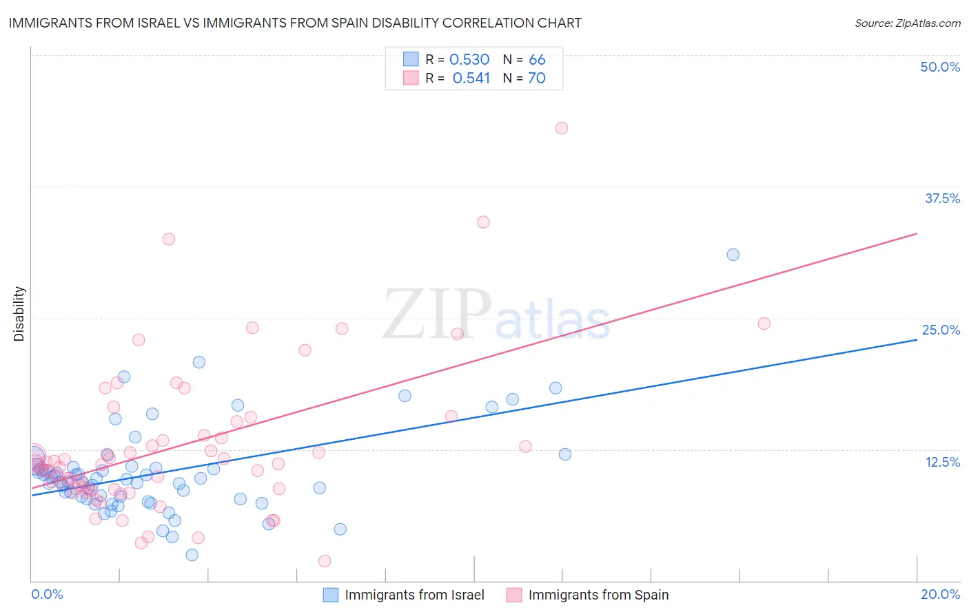 Immigrants from Israel vs Immigrants from Spain Disability