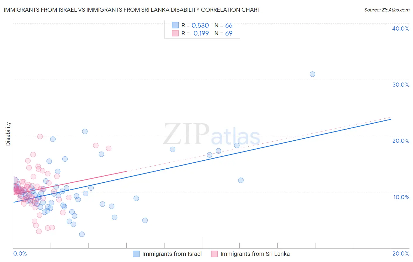 Immigrants from Israel vs Immigrants from Sri Lanka Disability