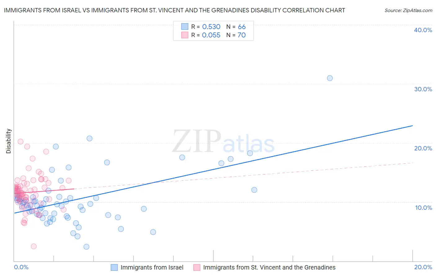 Immigrants from Israel vs Immigrants from St. Vincent and the Grenadines Disability