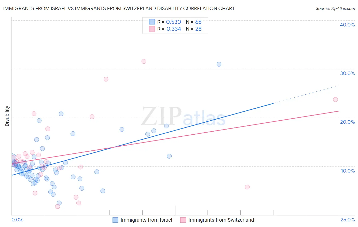 Immigrants from Israel vs Immigrants from Switzerland Disability