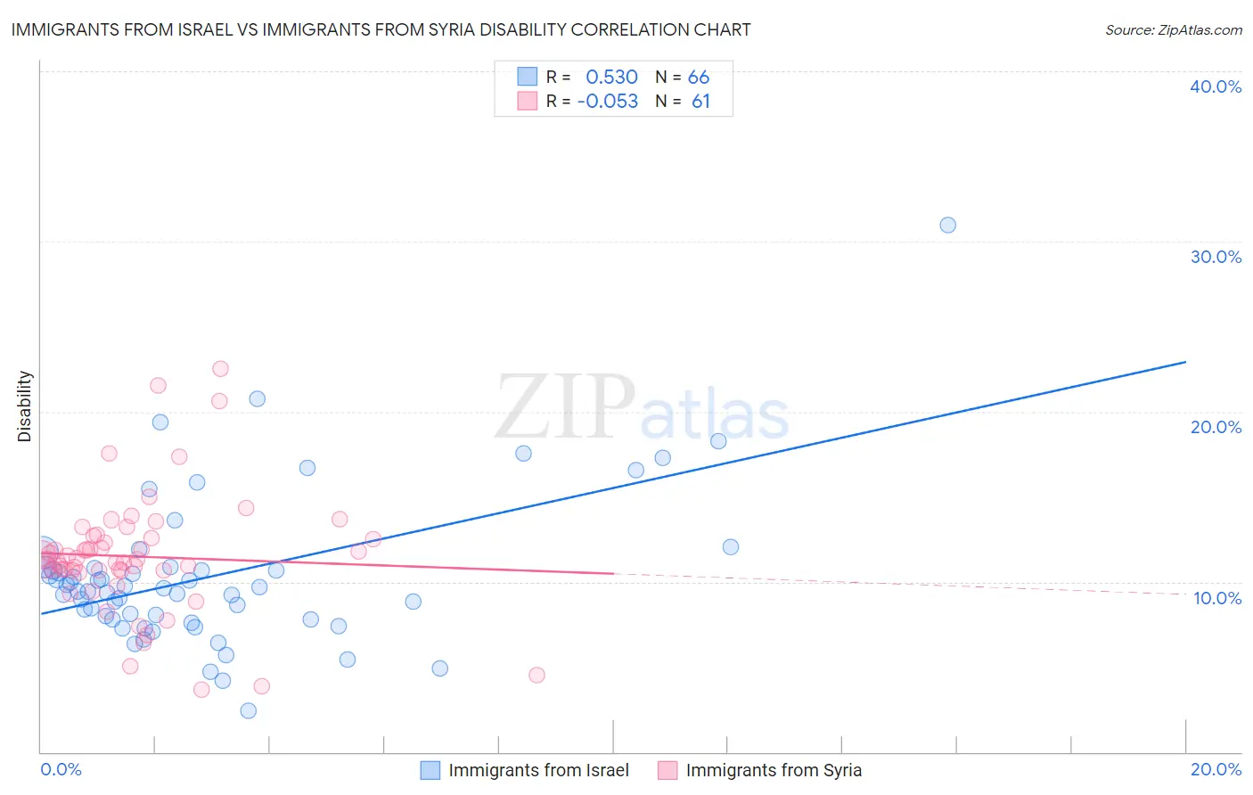 Immigrants from Israel vs Immigrants from Syria Disability
