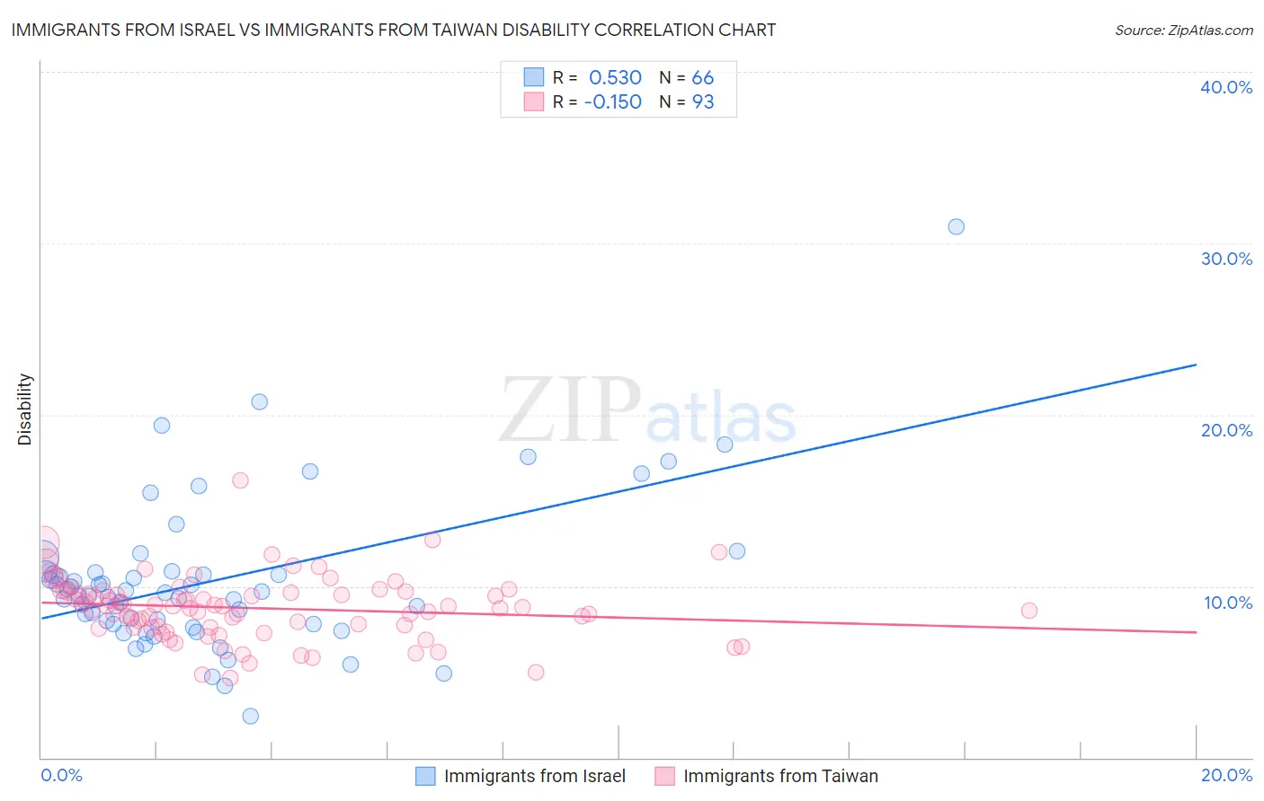 Immigrants from Israel vs Immigrants from Taiwan Disability