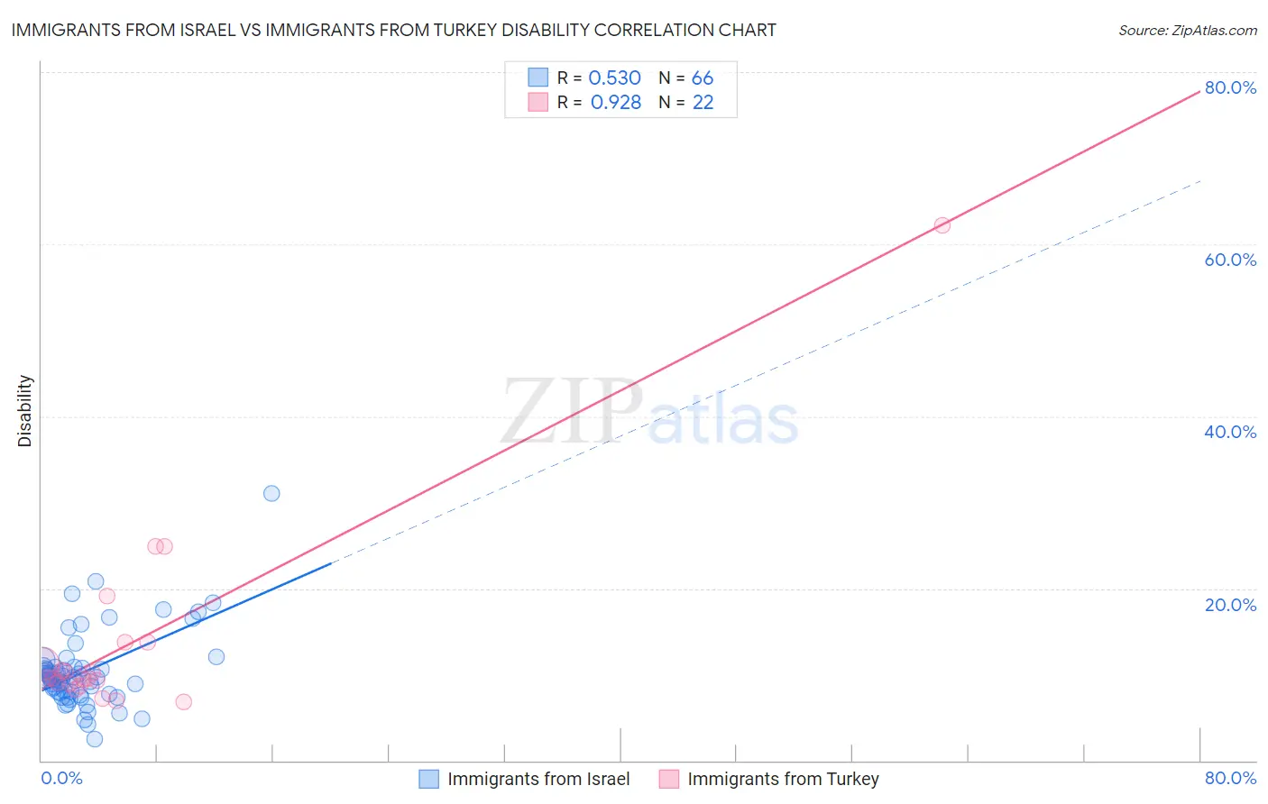 Immigrants from Israel vs Immigrants from Turkey Disability