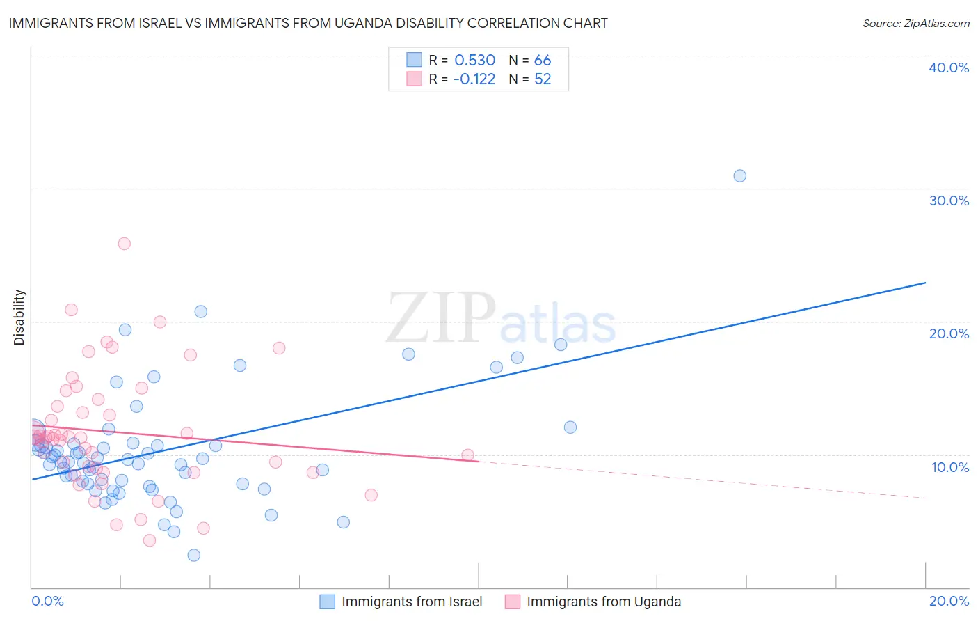 Immigrants from Israel vs Immigrants from Uganda Disability
