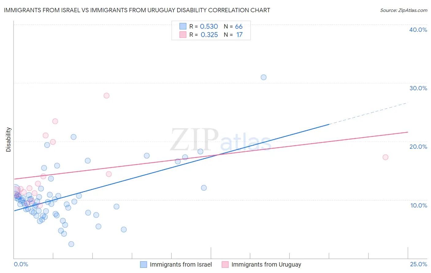 Immigrants from Israel vs Immigrants from Uruguay Disability