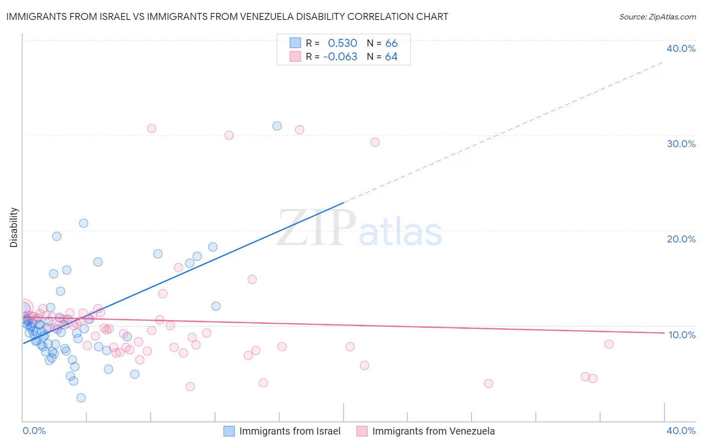 Immigrants from Israel vs Immigrants from Venezuela Disability