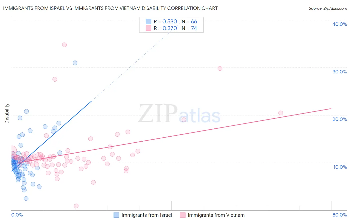 Immigrants from Israel vs Immigrants from Vietnam Disability