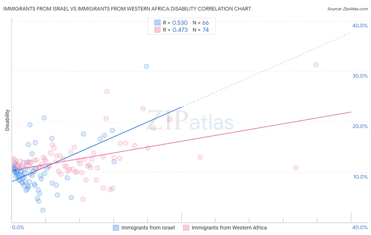 Immigrants from Israel vs Immigrants from Western Africa Disability