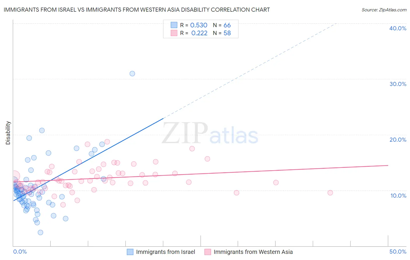Immigrants from Israel vs Immigrants from Western Asia Disability