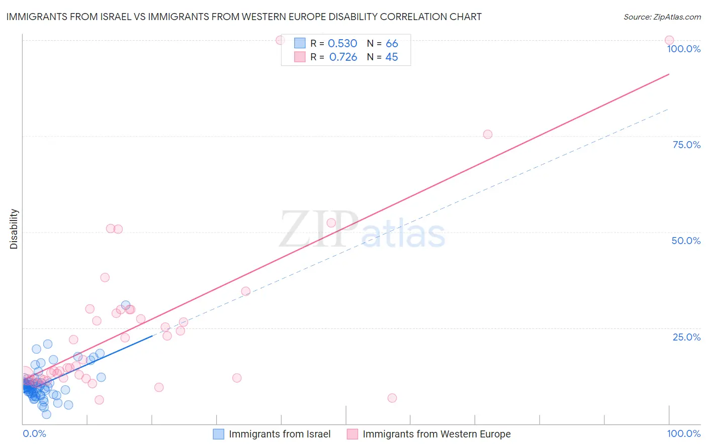 Immigrants from Israel vs Immigrants from Western Europe Disability