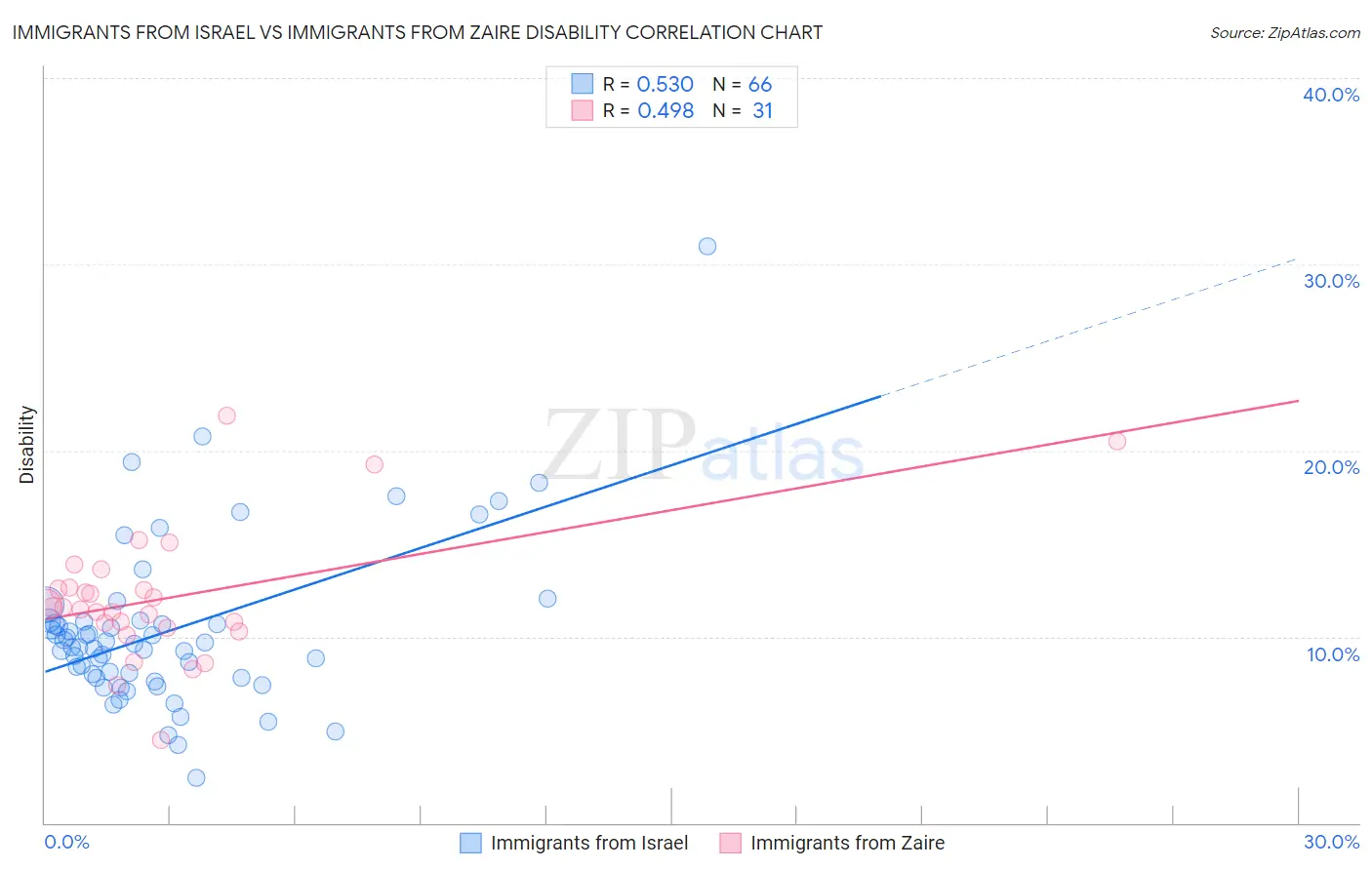 Immigrants from Israel vs Immigrants from Zaire Disability