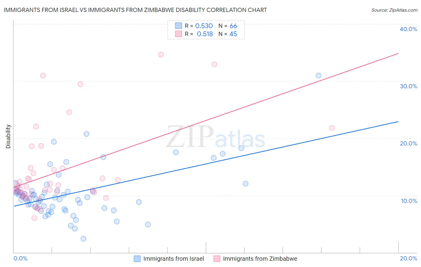 Immigrants from Israel vs Immigrants from Zimbabwe Disability