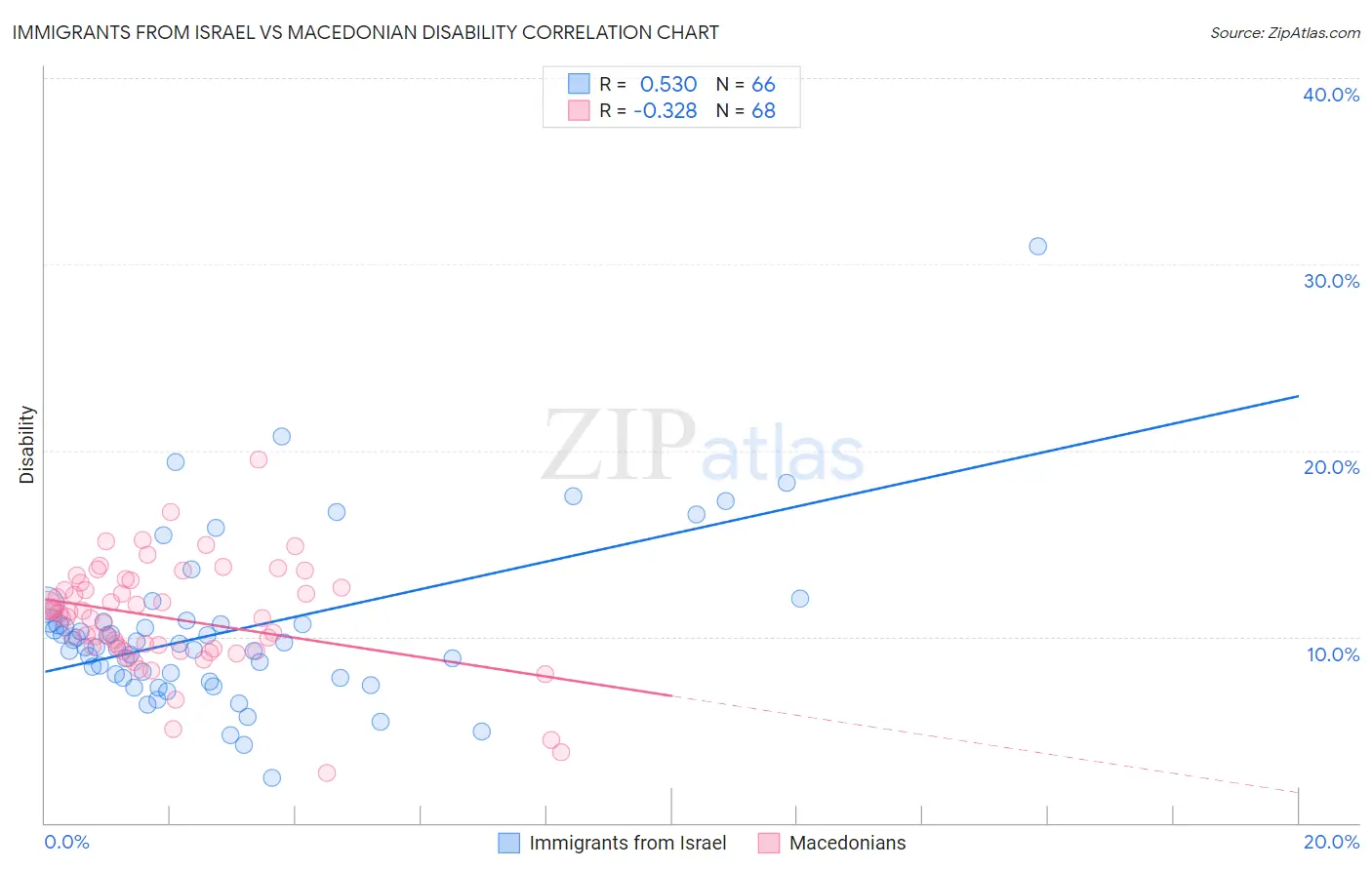 Immigrants from Israel vs Macedonian Disability