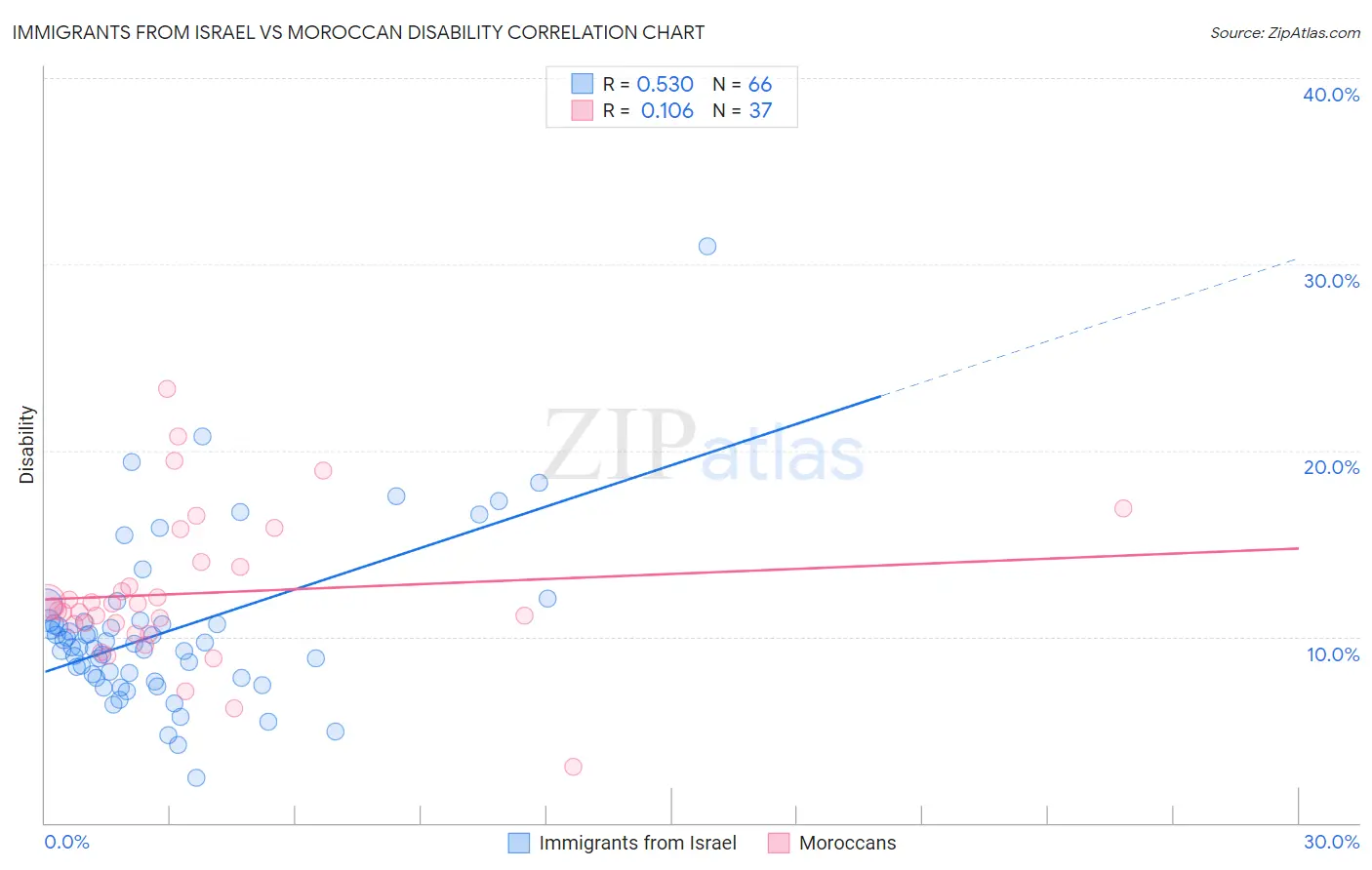 Immigrants from Israel vs Moroccan Disability