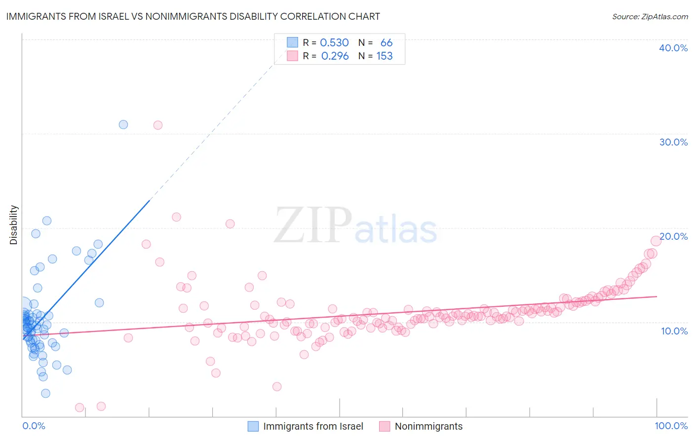Immigrants from Israel vs Nonimmigrants Disability