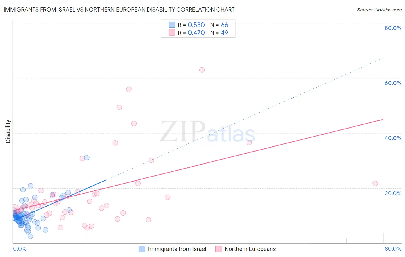 Immigrants from Israel vs Northern European Disability