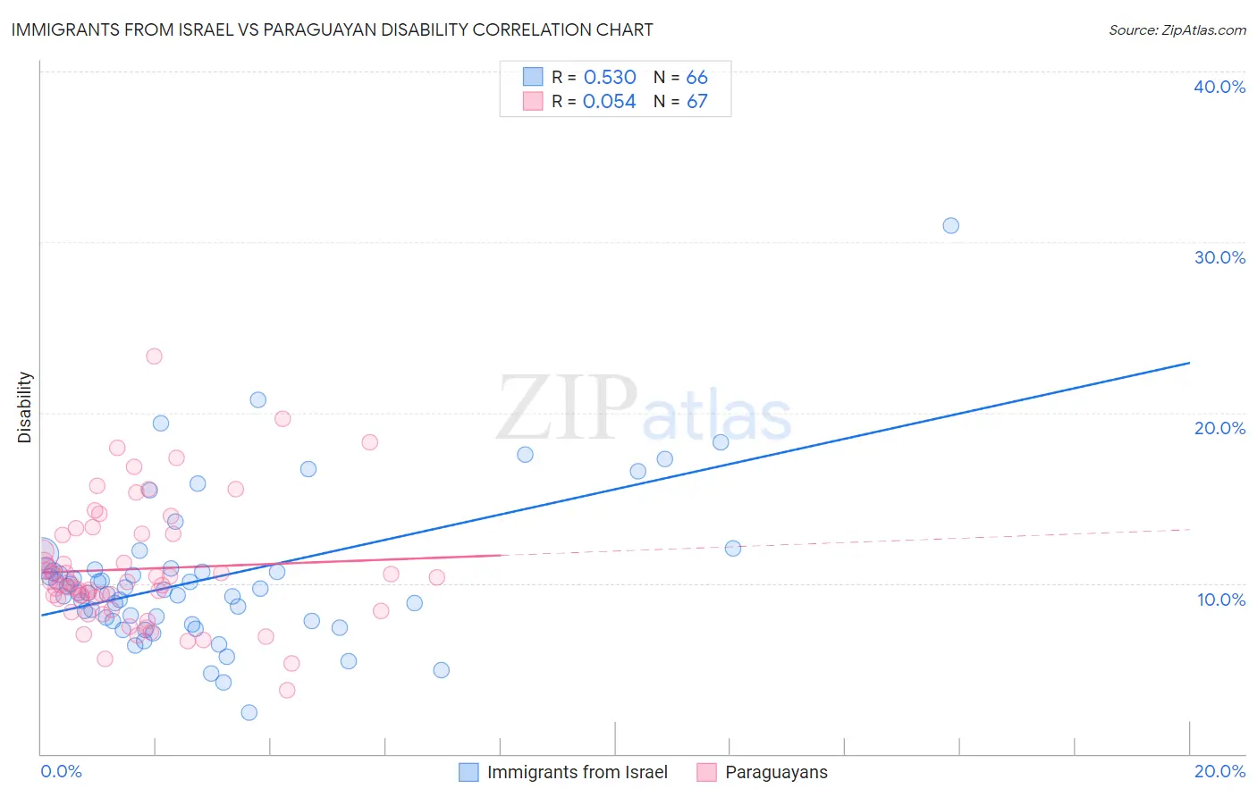 Immigrants from Israel vs Paraguayan Disability