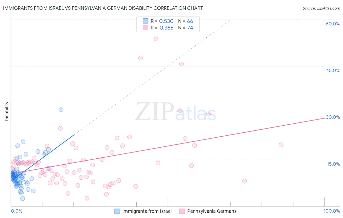 Immigrants from Israel vs Pennsylvania German Disability