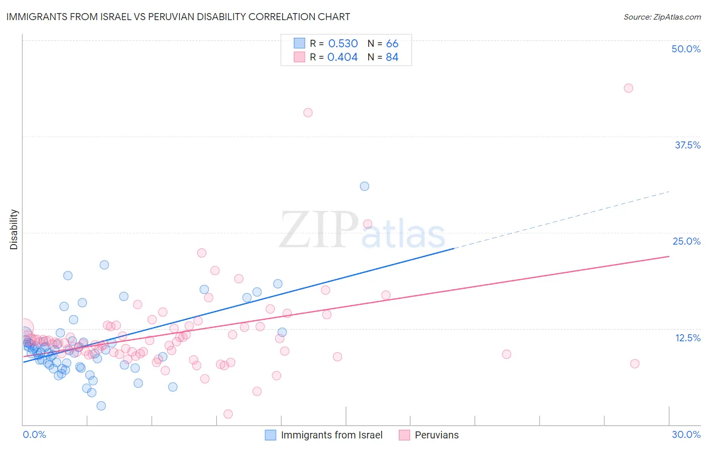 Immigrants from Israel vs Peruvian Disability