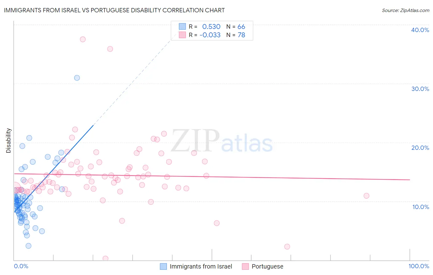 Immigrants from Israel vs Portuguese Disability