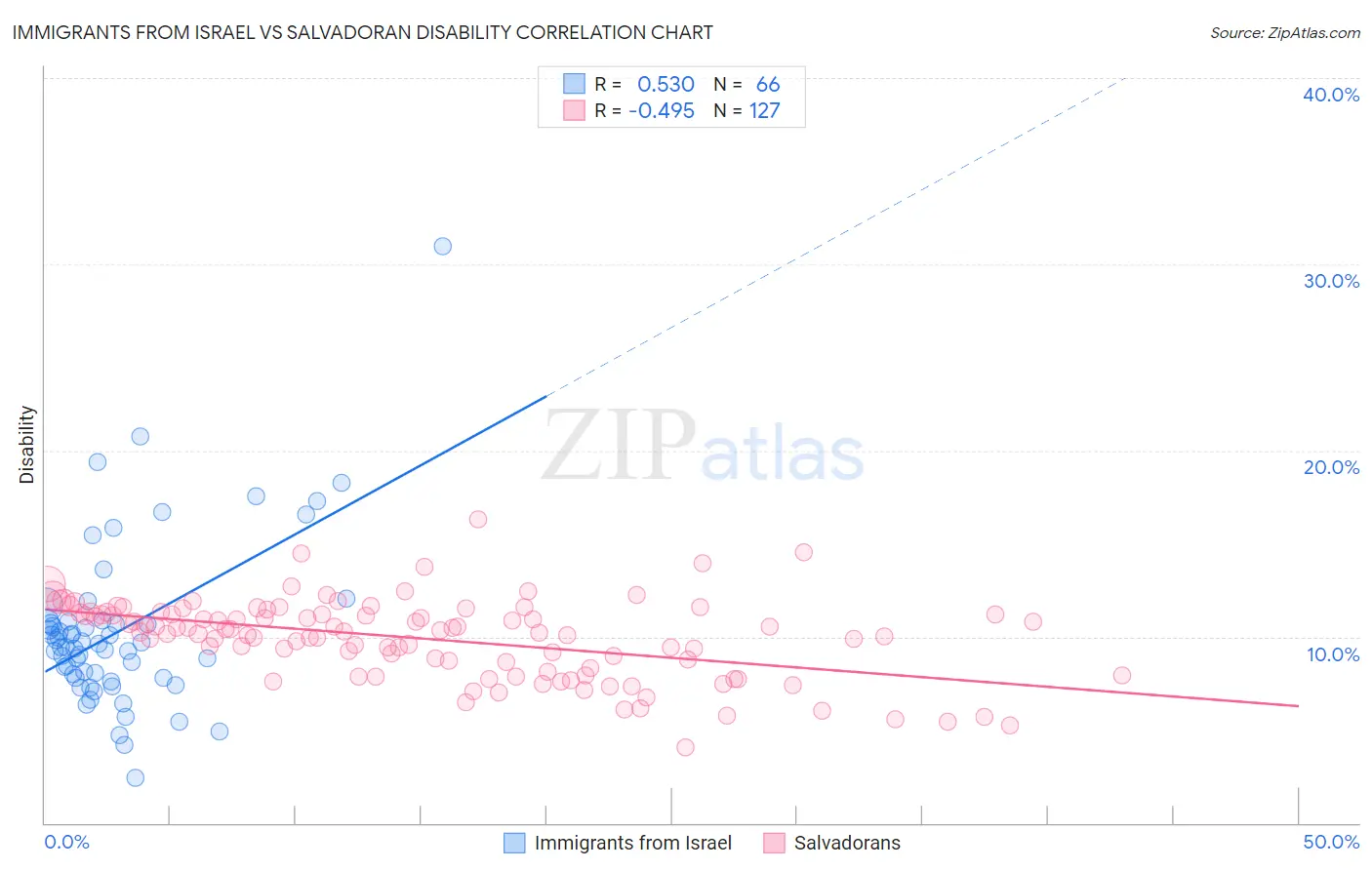 Immigrants from Israel vs Salvadoran Disability