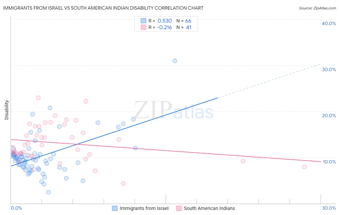 Immigrants from Israel vs South American Indian Disability