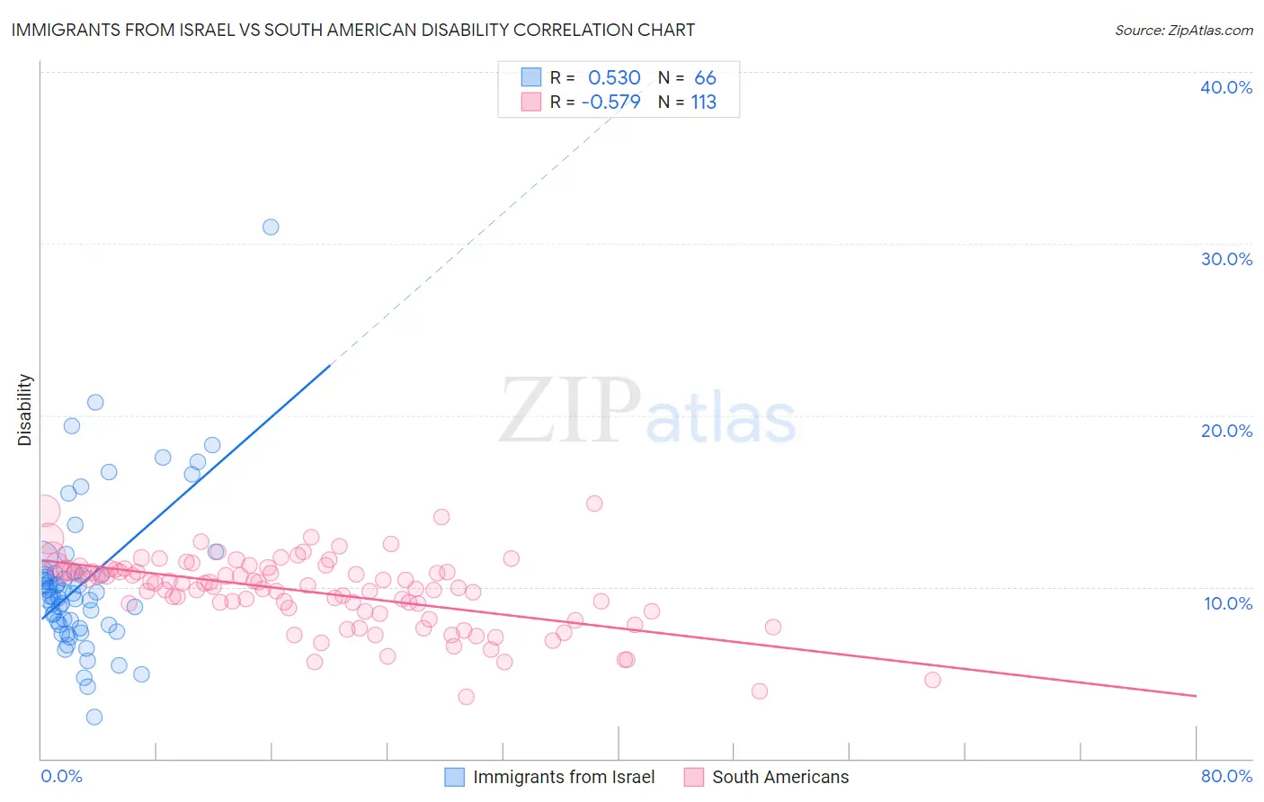 Immigrants from Israel vs South American Disability