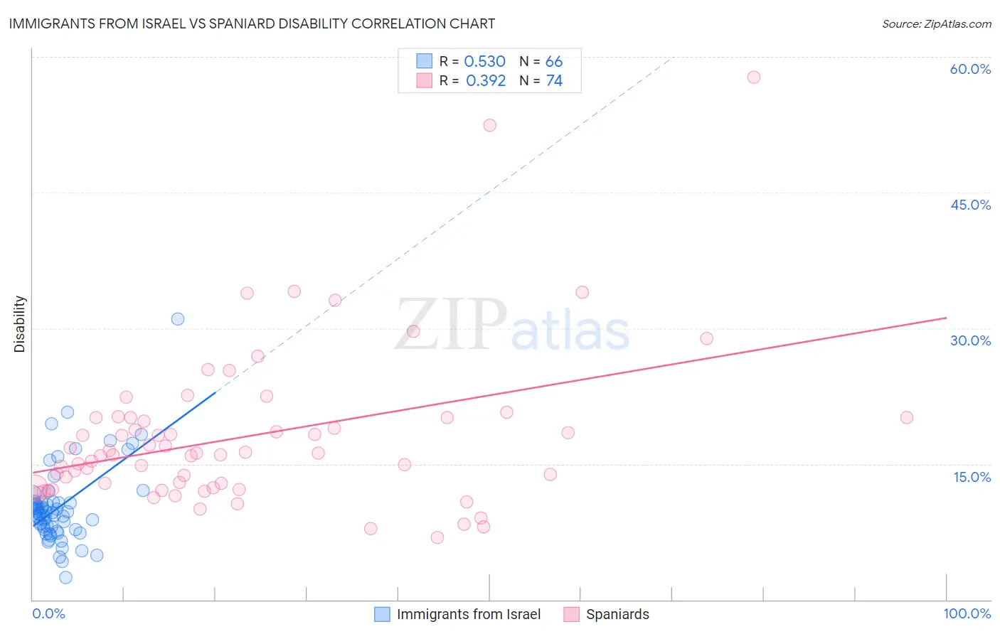 Immigrants from Israel vs Spaniard Disability