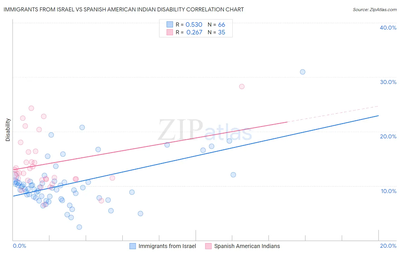 Immigrants from Israel vs Spanish American Indian Disability