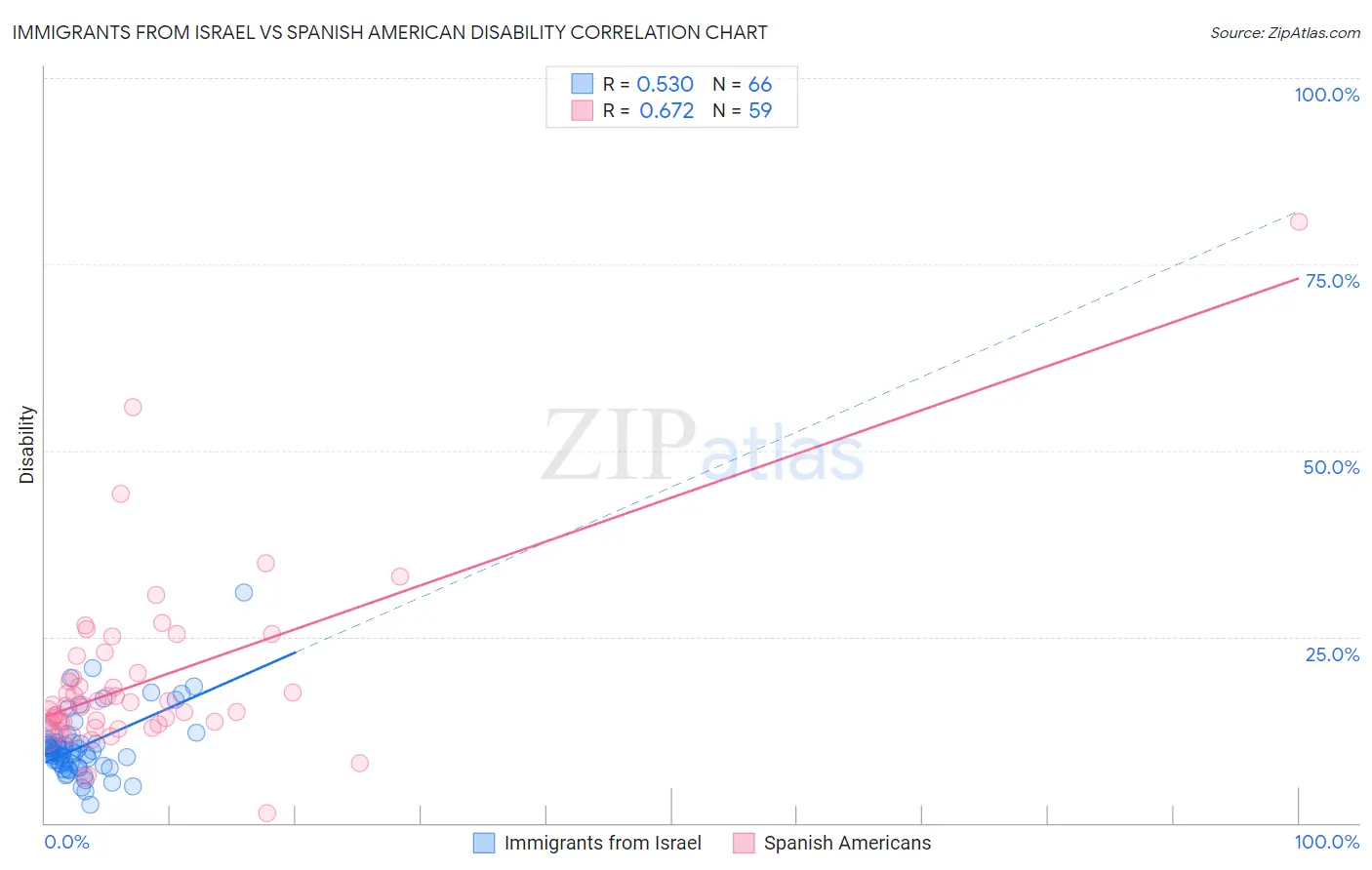 Immigrants from Israel vs Spanish American Disability