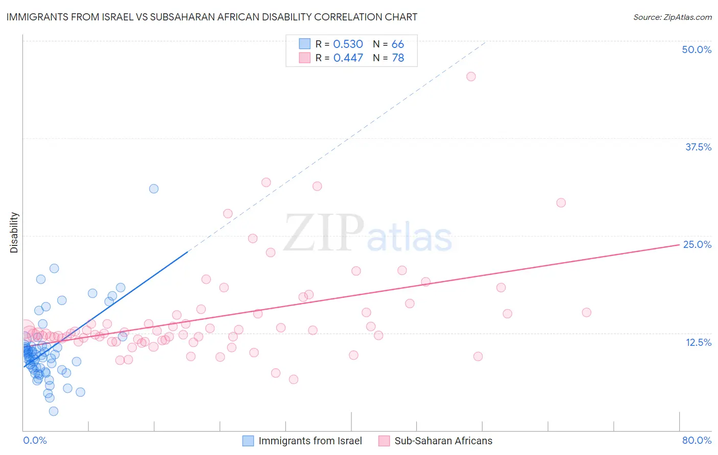 Immigrants from Israel vs Subsaharan African Disability