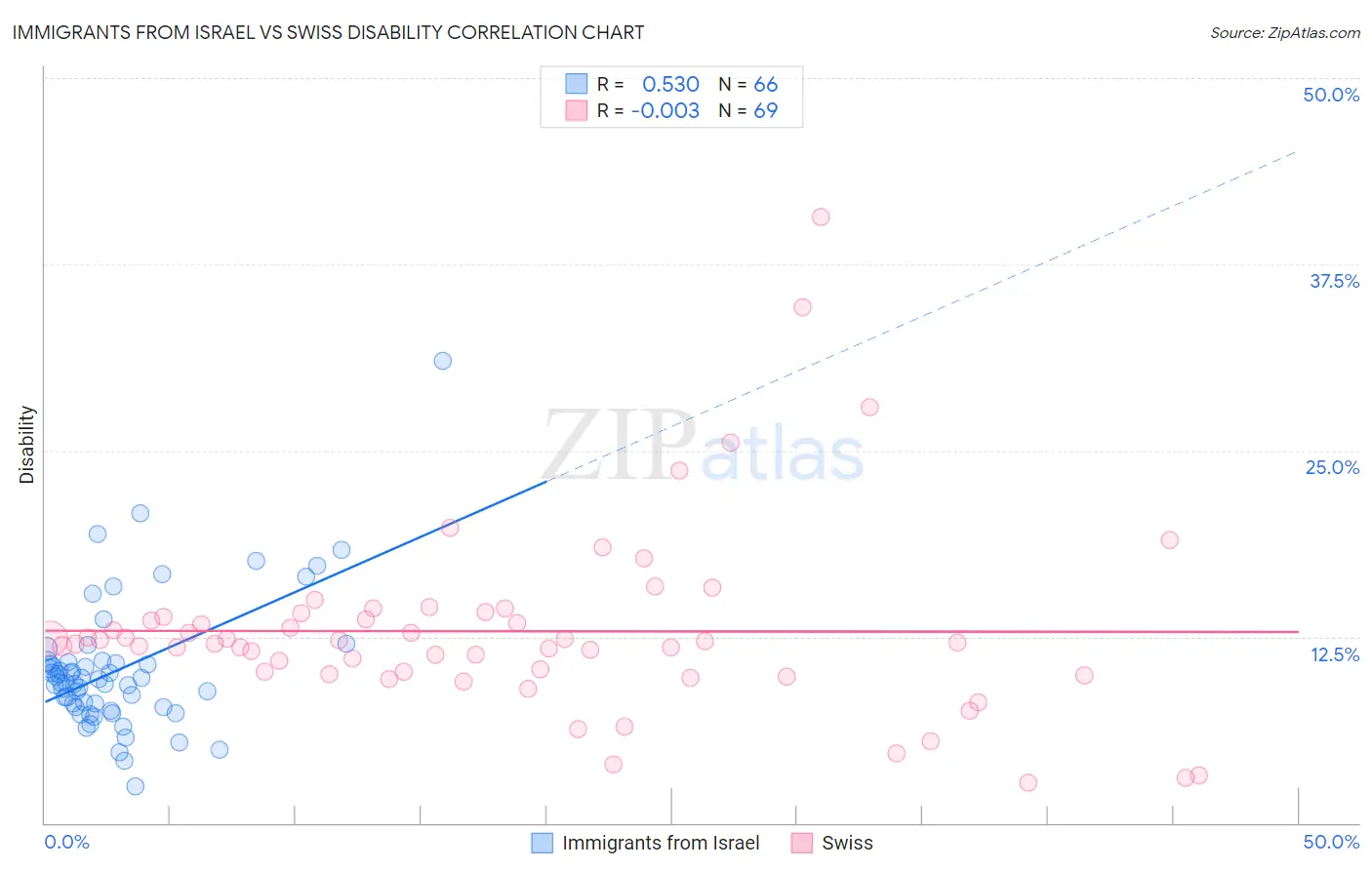Immigrants from Israel vs Swiss Disability