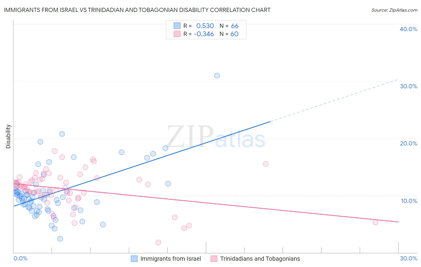 Immigrants from Israel vs Trinidadian and Tobagonian Disability