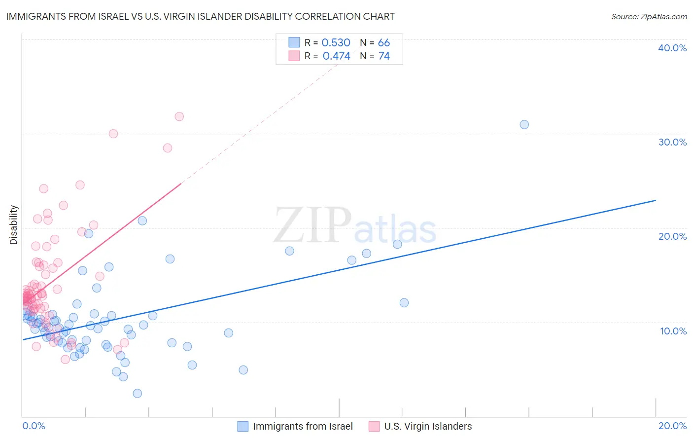 Immigrants from Israel vs U.S. Virgin Islander Disability